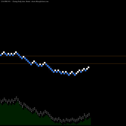 Free Renko charts PROS Holdings, Inc. PRO share USA Stock Exchange 