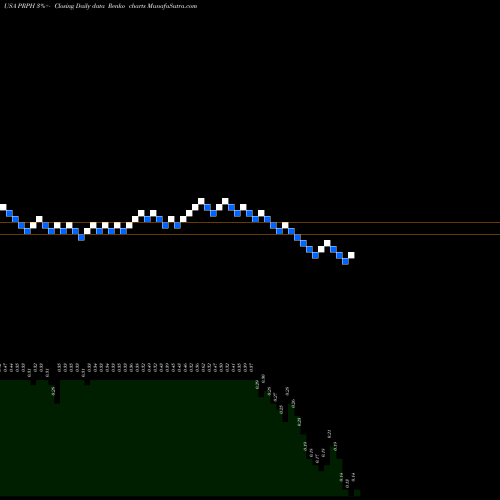 Free Renko charts ProPhase Labs, Inc. PRPH share USA Stock Exchange 