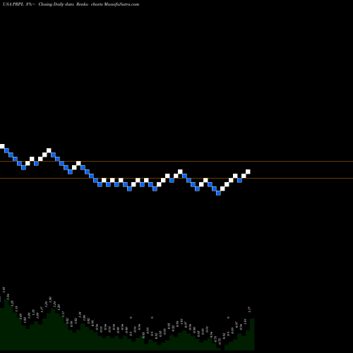 Free Renko charts Purple Innovation, Inc. PRPL share USA Stock Exchange 