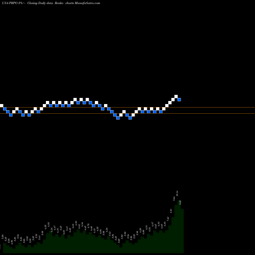 Free Renko charts Precipio, Inc. PRPO share USA Stock Exchange 