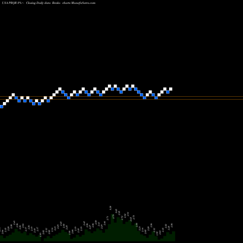 Free Renko charts ProQR Therapeutics N.V. PRQR share USA Stock Exchange 
