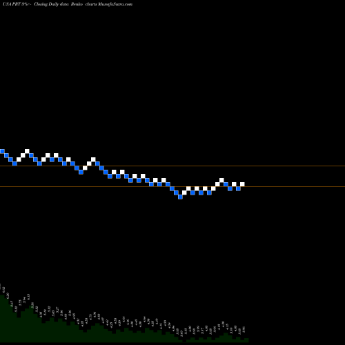 Free Renko charts PermRock Royalty Trust PRT share USA Stock Exchange 