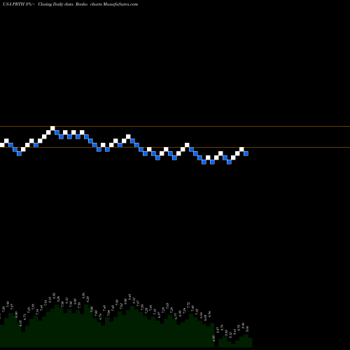 Free Renko charts Priority Technology Holdings, Inc. PRTH share USA Stock Exchange 