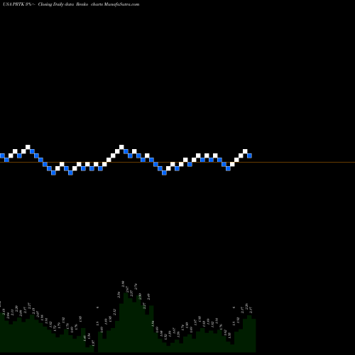 Free Renko charts Paratek Pharmaceuticals, Inc.  PRTK share USA Stock Exchange 