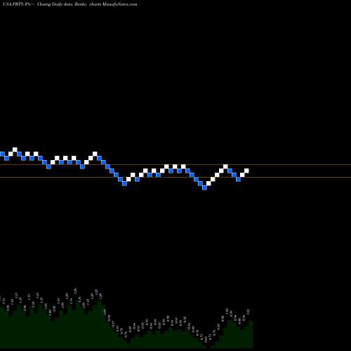 Free Renko charts U.S. Auto Parts Network, Inc. PRTS share USA Stock Exchange 