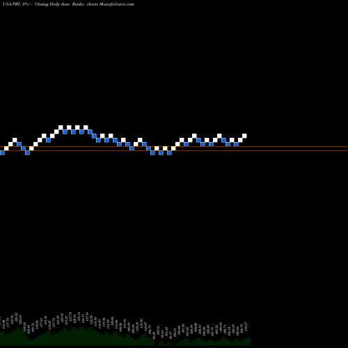 Free Renko charts Prudential Financial, Inc. PRU share USA Stock Exchange 