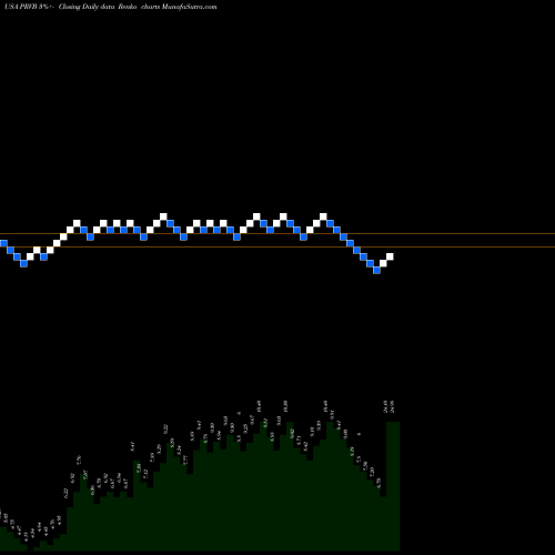 Free Renko charts Provention Bio, Inc. PRVB share USA Stock Exchange 