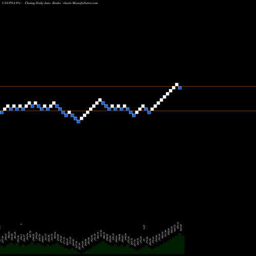 Free Renko charts Public Storage PSA share USA Stock Exchange 