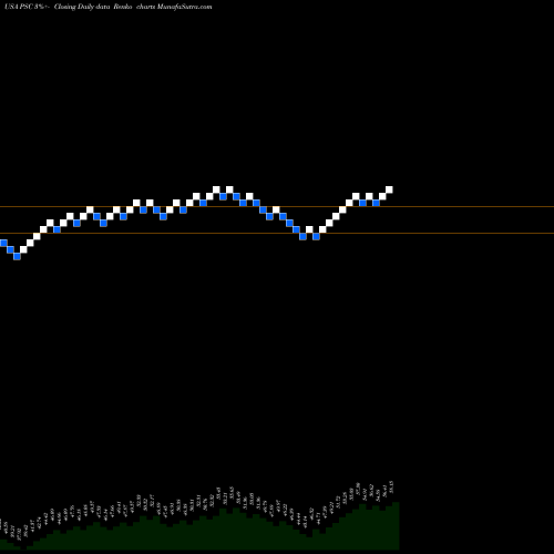Free Renko charts Principal U.S. Small-Cap Multi-Factor Index ETF PSC share USA Stock Exchange 