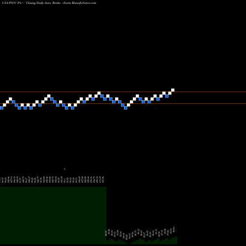 Free Renko charts Invesco S&P SmallCap Consumer Staples ETF PSCC share USA Stock Exchange 