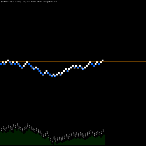 Free Renko charts Invesco S&P SmallCap Energy ETF PSCE share USA Stock Exchange 