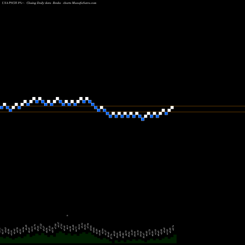 Free Renko charts Invesco S&P SmallCap Health Care ETF PSCH share USA Stock Exchange 