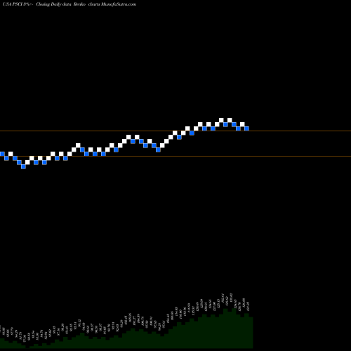 Free Renko charts Invesco S&P SmallCap Industrials ETF PSCI share USA Stock Exchange 