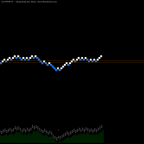 Free Renko charts Invesco S&P SmallCap Materials ETF PSCM share USA Stock Exchange 