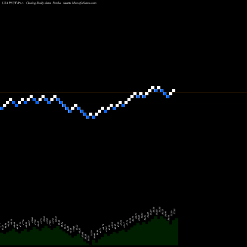 Free Renko charts Invesco S&P SmallCap Information Technology ETF PSCT share USA Stock Exchange 