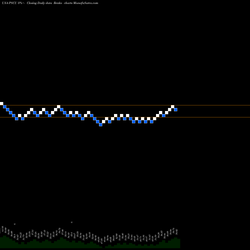 Free Renko charts Invesco S&P SmallCap Utilities & Communication Services ETF PSCU share USA Stock Exchange 