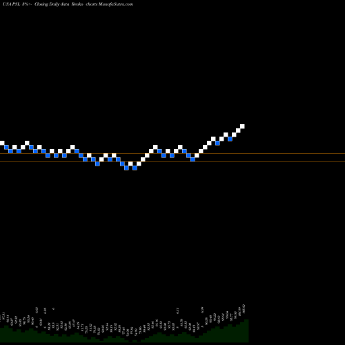 Free Renko charts Invesco DWA Consumer Staples Momentum ETF PSL share USA Stock Exchange 