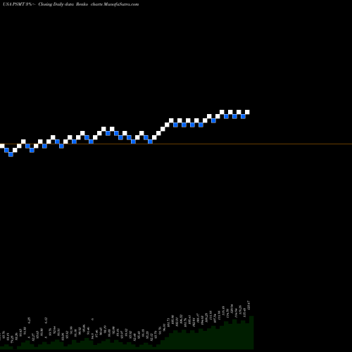 Free Renko charts PriceSmart, Inc. PSMT share USA Stock Exchange 