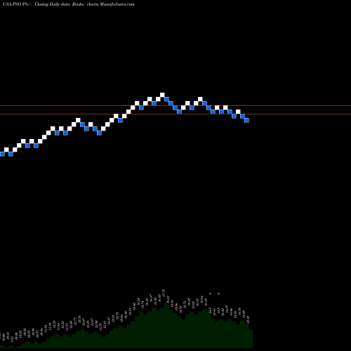 Free Renko charts Pearson, Plc PSO share USA Stock Exchange 