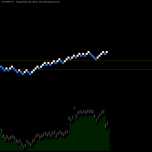 Free Renko charts Pure Storage, Inc.  PSTG share USA Stock Exchange 