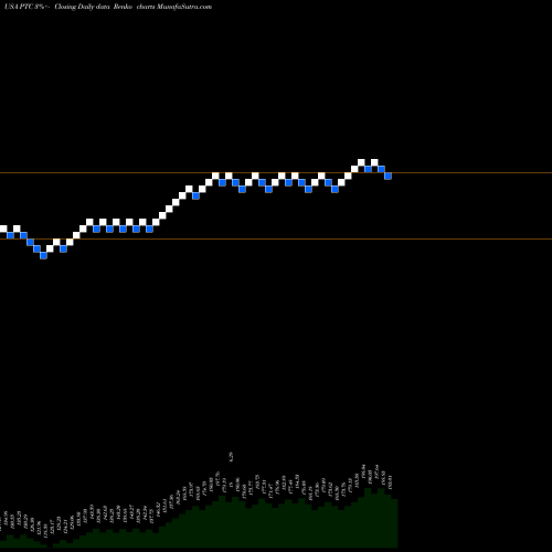 Free Renko charts PTC Inc. PTC share USA Stock Exchange 