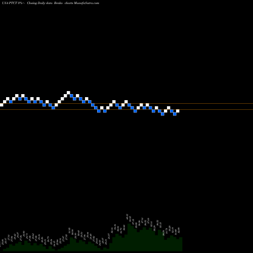 Free Renko charts PTC Therapeutics, Inc. PTCT share USA Stock Exchange 