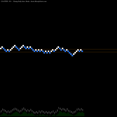 Free Renko charts Patterson-UTI Energy, Inc. PTEN share USA Stock Exchange 