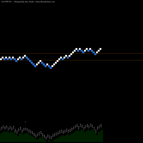 Free Renko charts Invesco DWA Technology Momentum ETF PTF share USA Stock Exchange 