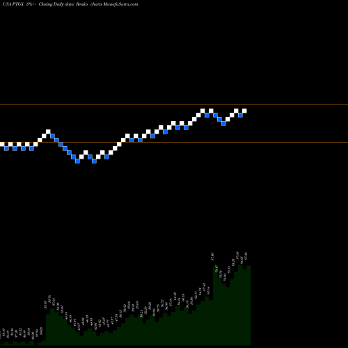 Free Renko charts Protagonist Therapeutics, Inc. PTGX share USA Stock Exchange 