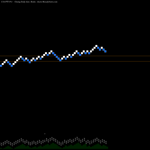 Free Renko charts Pimco Corporate & Income Opportunity Fund PTY share USA Stock Exchange 