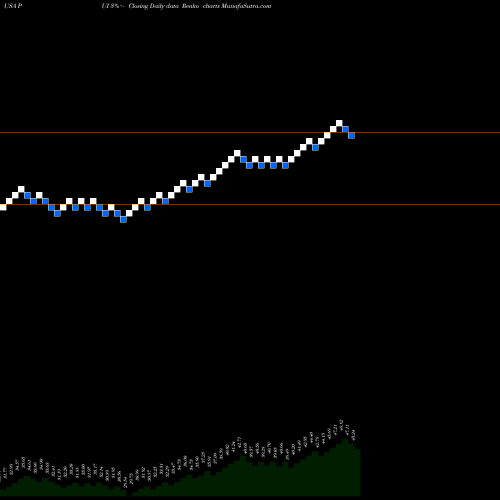Free Renko charts Invesco DWA Utilities Momentum ETF PUI share USA Stock Exchange 
