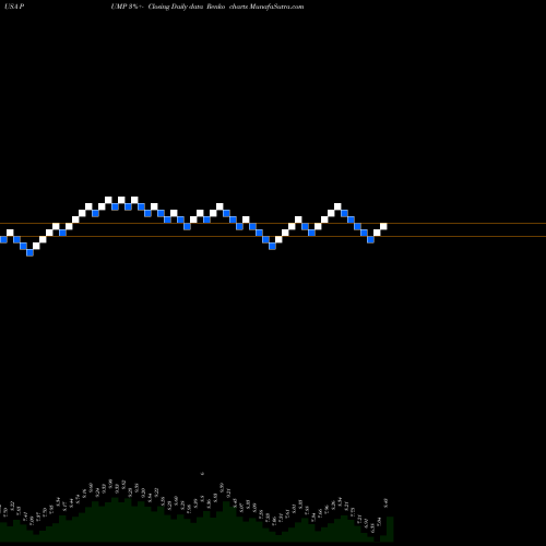 Free Renko charts ProPetro Holding Corp. PUMP share USA Stock Exchange 