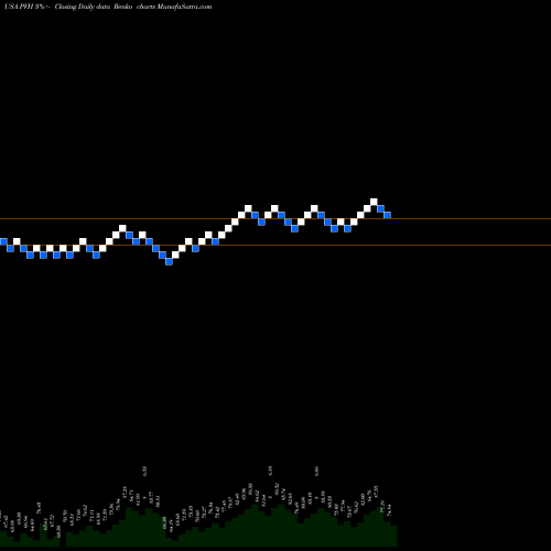 Free Renko charts PVH Corp. PVH share USA Stock Exchange 