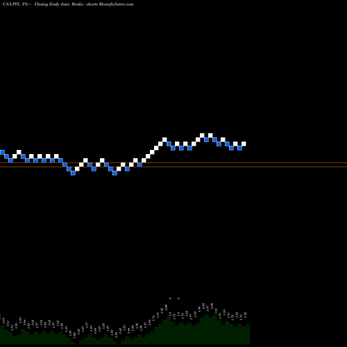 Free Renko charts Permianville Royalty Trust PVL share USA Stock Exchange 
