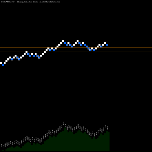 Free Renko charts Penns Woods Bancorp, Inc. PWOD share USA Stock Exchange 