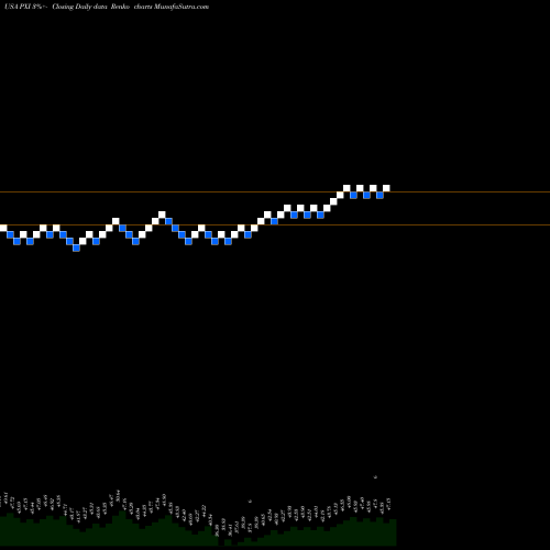 Free Renko charts Invesco DWA Energy Momentum ETF PXI share USA Stock Exchange 