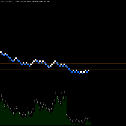 Free Renko charts Pixelworks, Inc. PXLW share USA Stock Exchange 