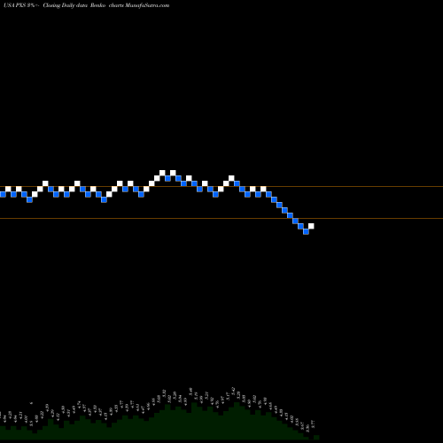 Free Renko charts Pyxis Tankers Inc. PXS share USA Stock Exchange 