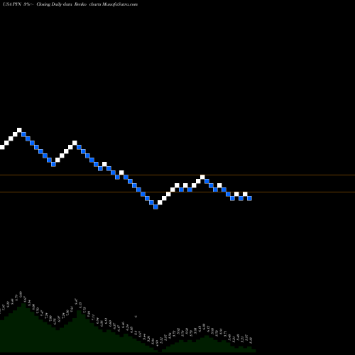 Free Renko charts PIMCO New York Municipal Income Fund III PYN share USA Stock Exchange 