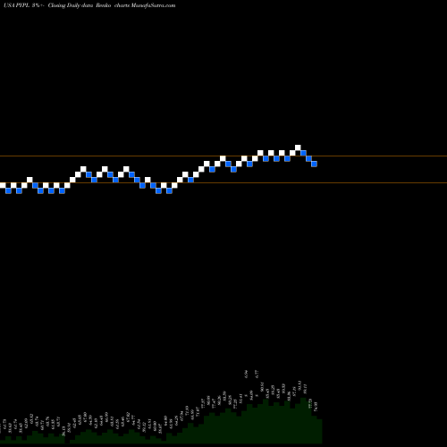 Free Renko charts PayPal Holdings, Inc. PYPL share USA Stock Exchange 