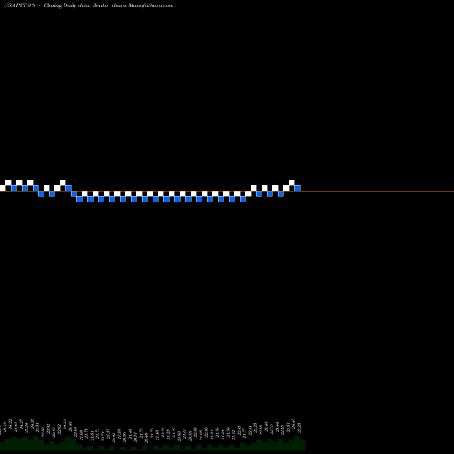 Free Renko charts PPlus Trust PYT share USA Stock Exchange 