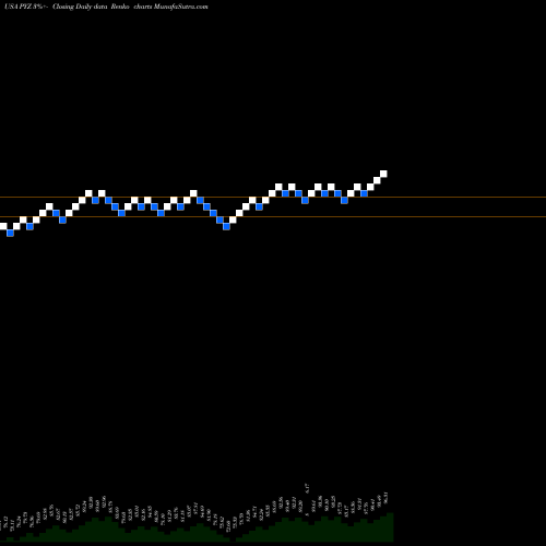 Free Renko charts Invesco DWA Basic Materials Momentum ETF PYZ share USA Stock Exchange 