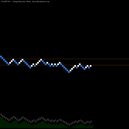 Free Renko charts PIMCO California Municipal Income Fund III PZC share USA Stock Exchange 