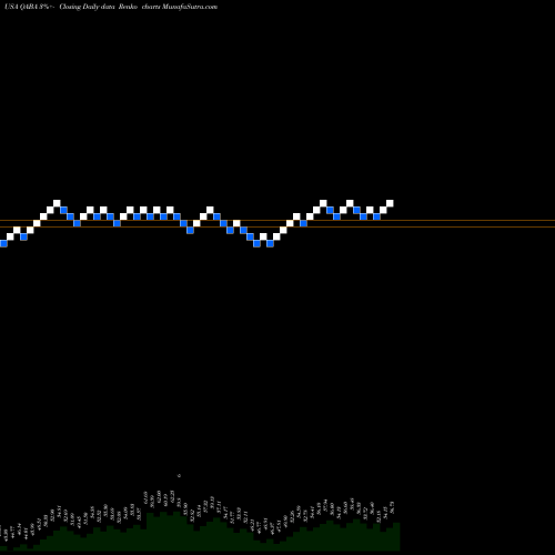 Free Renko charts First Trust NASDAQ ABA Community Bank Index Fund QABA share USA Stock Exchange 