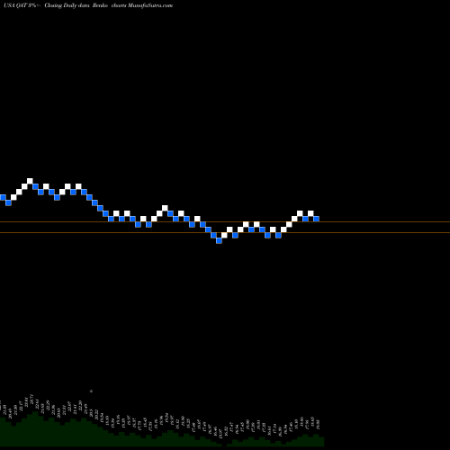 Free Renko charts IShares MSCI Qatar ETF QAT share USA Stock Exchange 