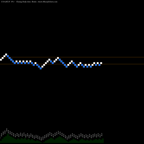 Free Renko charts First Trust NASDAQ Clean Edge Green Energy Index Fund QCLN share USA Stock Exchange 