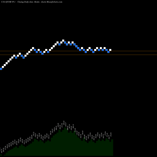 Free Renko charts QUALCOMM Incorporated QCOM share USA Stock Exchange 