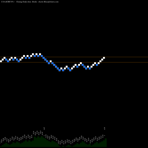 Free Renko charts QCR Holdings, Inc. QCRH share USA Stock Exchange 