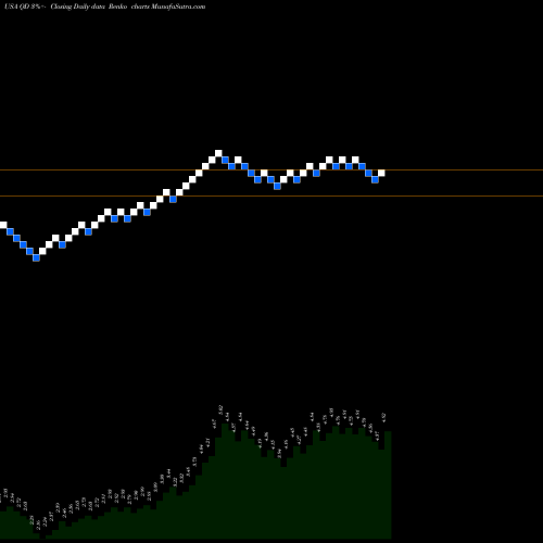 Free Renko charts Qudian Inc. QD share USA Stock Exchange 