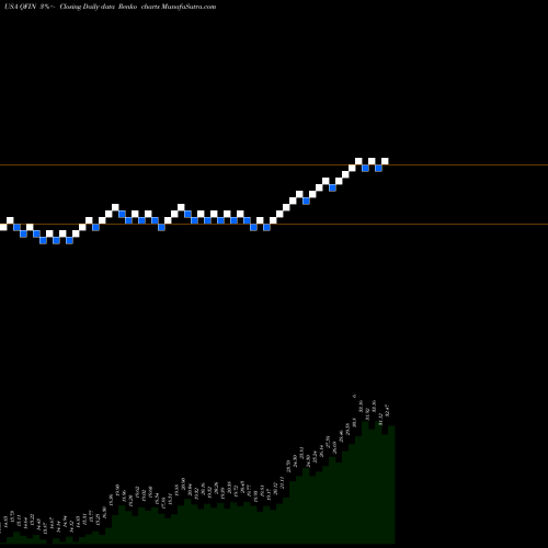 Free Renko charts 360 Finance, Inc. QFIN share USA Stock Exchange 